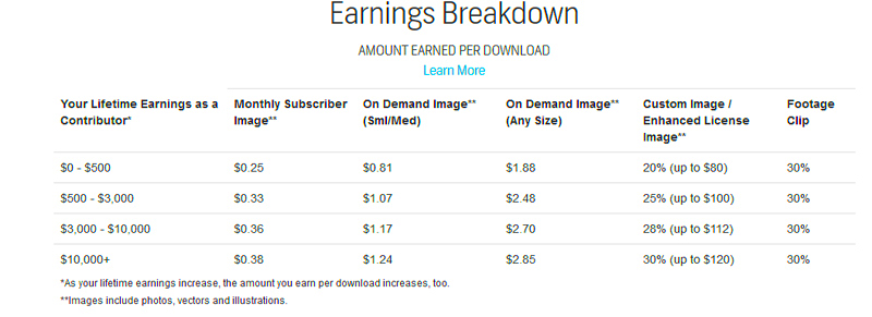 Top 5 Stock Photography Sites to Make Money on Your Photos My Income 