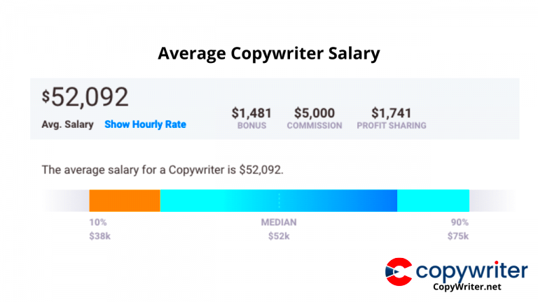 Copywriter Salary How Much Does A Copywriter Make Copywriternet