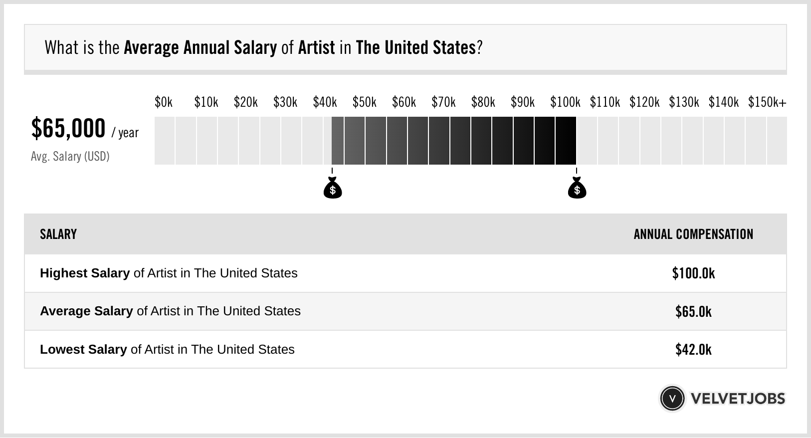 Artist Salary Actual 2023 Projected 2024 VelvetJobs