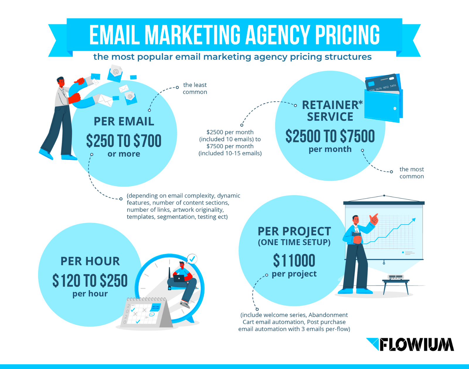 Email Marketing Agency Pricing The Ultimate Guide Flowium