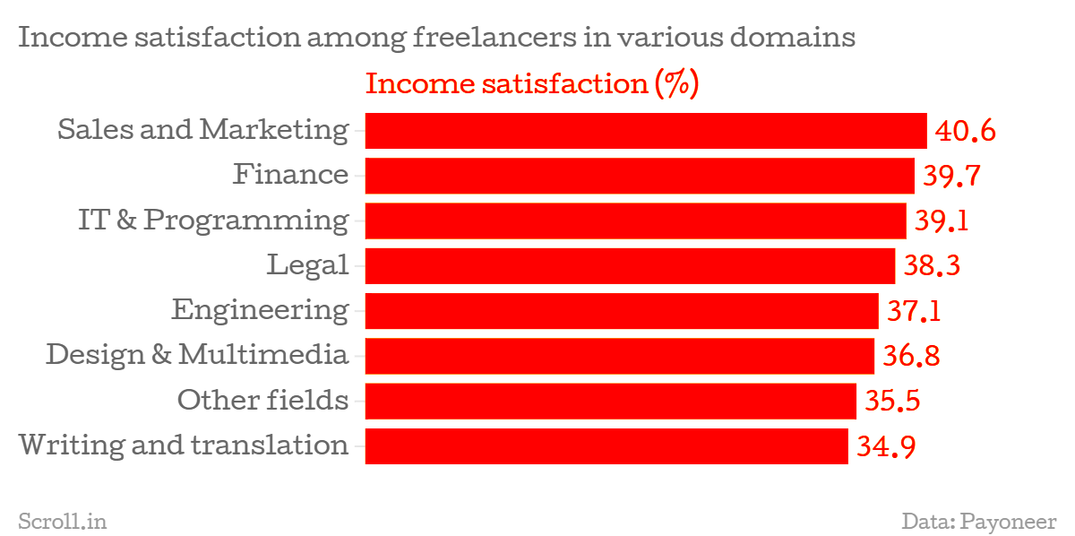 Average Income of Freelancer in India Your Road Abroad