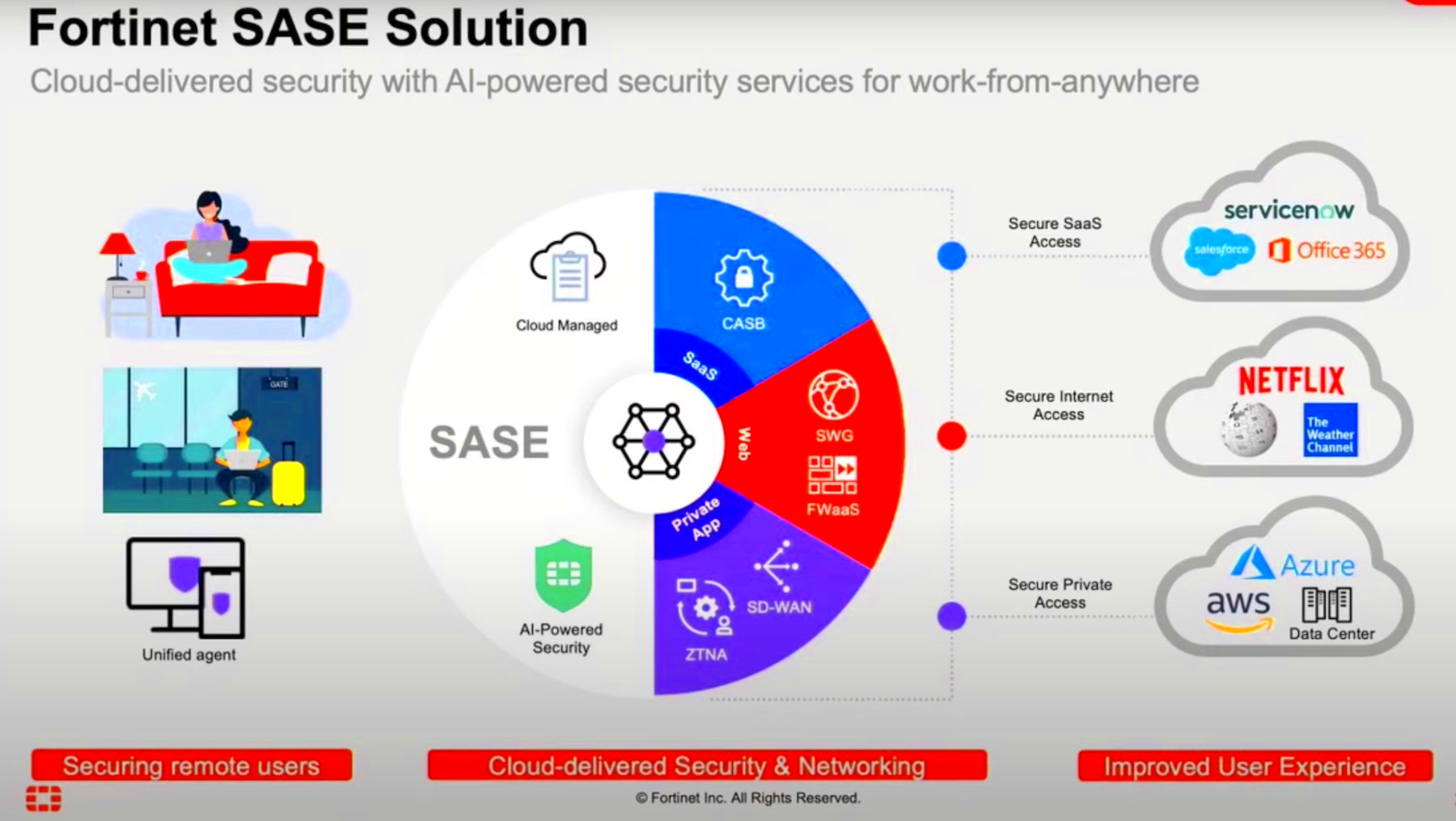 Integrated Networking and CloudDelivered Security with Fortinet 