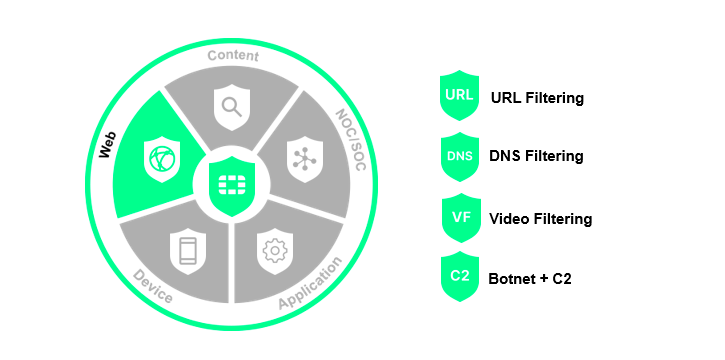 Web Security by FortiGuard Labs