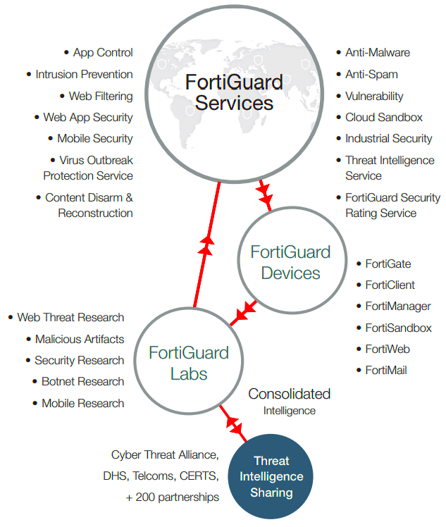 Fortinet Fortiguard Security Services AVFirewallscom