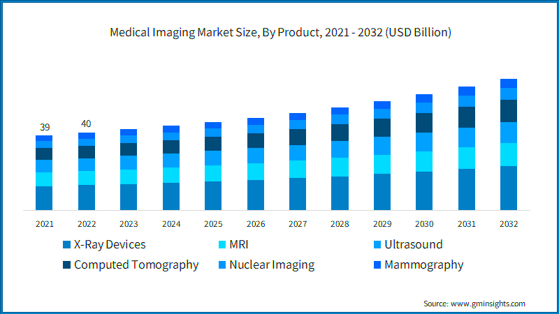 Medical Imaging Market Size Trends Analysis Report 20232032