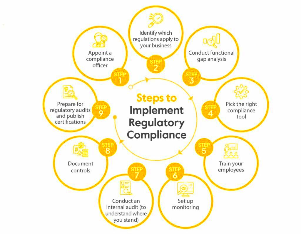 Regulatory Compliance 101 What You Need to Know Sprinto