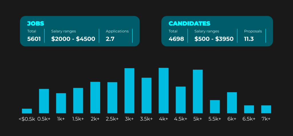 Front End Developers Salary Main Factors Newxel