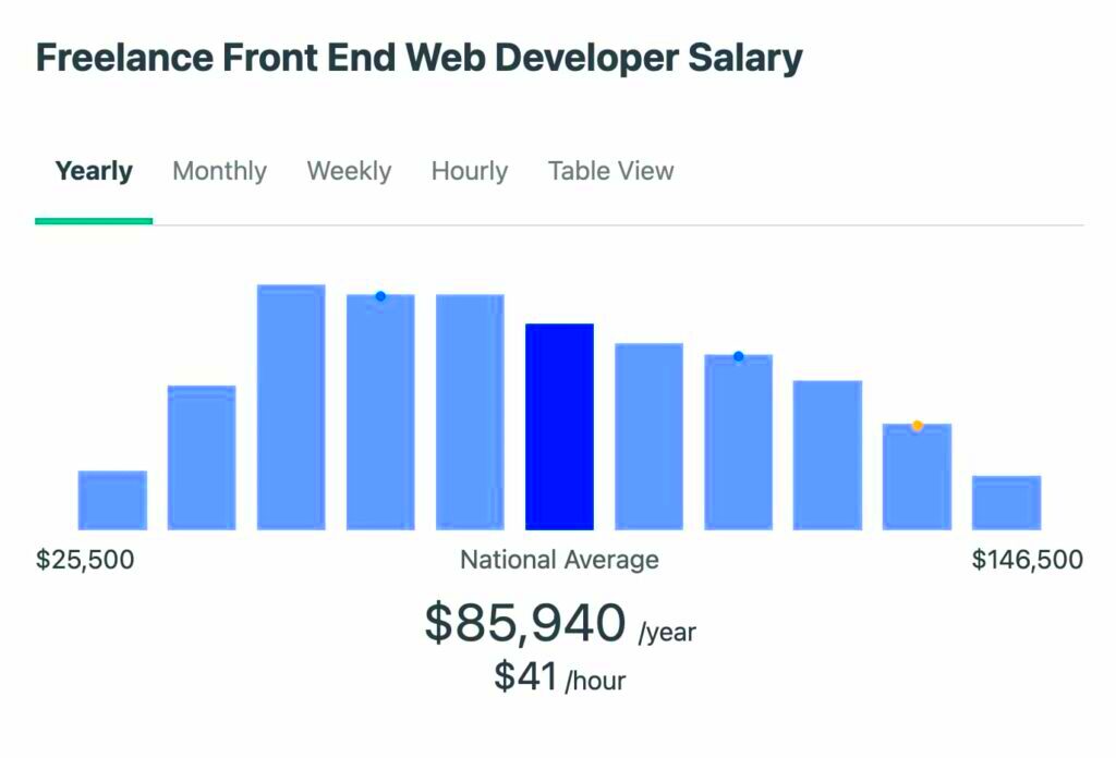 How Much Does a Front End Developer Make DreamHost