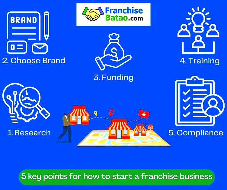 5 key points for how to start a franchise business by Franchise Batao 