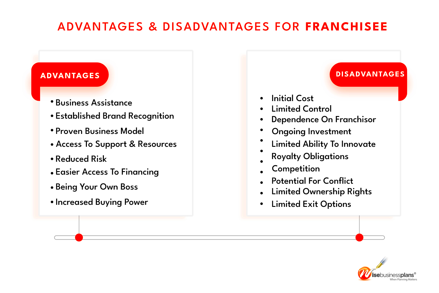 What are Advantages and Disadvantages Of Franchising