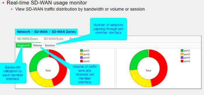 FortiGate SDWAN Fundamentals Network Interview