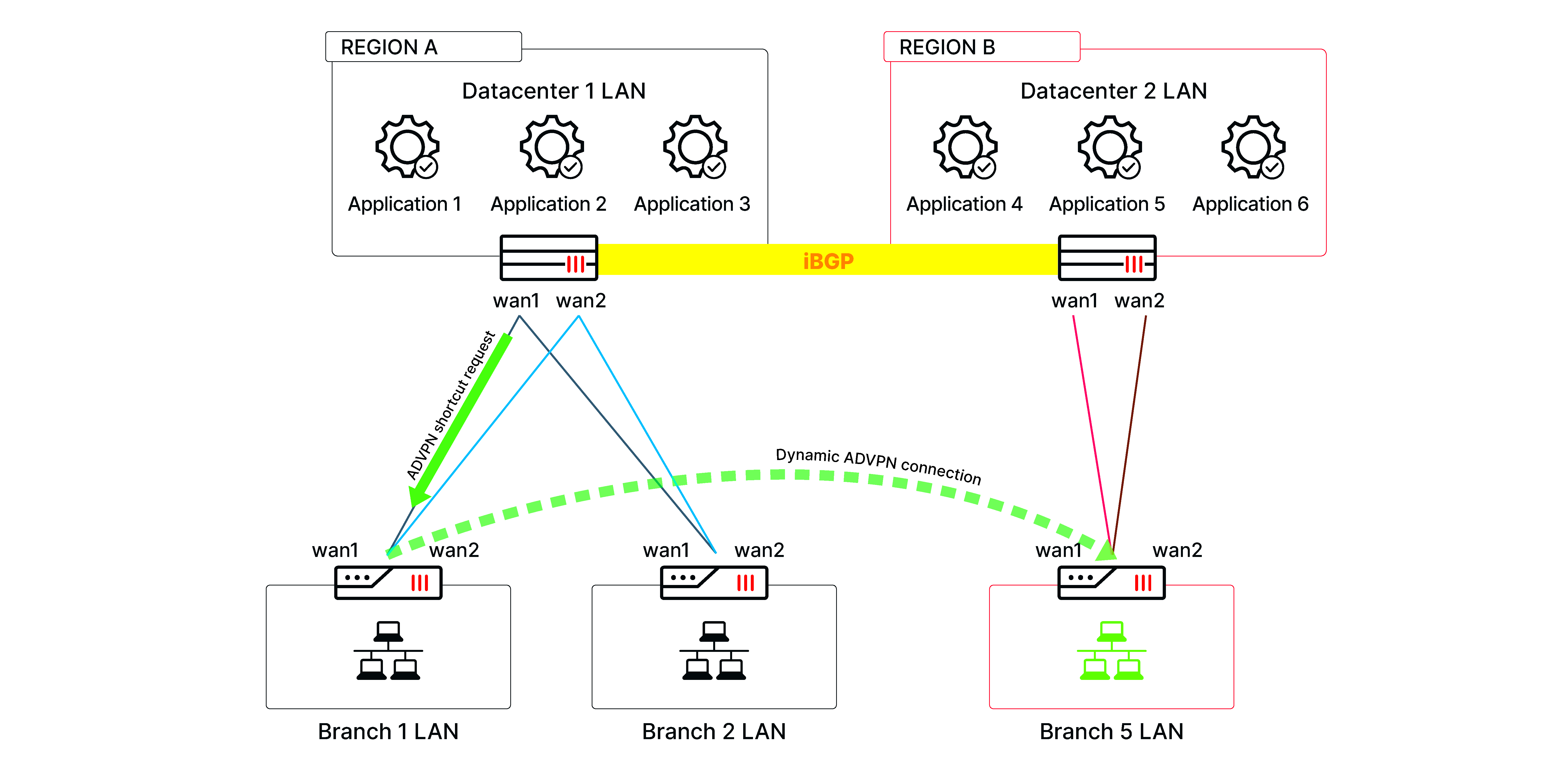 SDWAN Architecture for Enterprise FortiGate FortiOS 700 