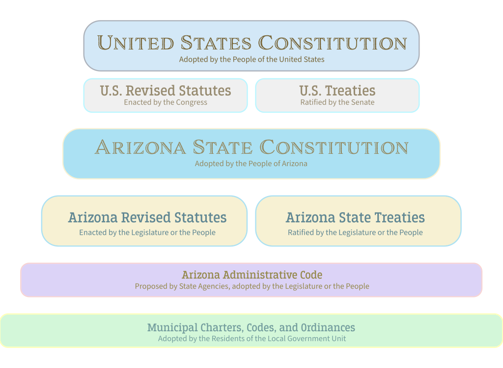 Law of the State of Arizona The Galactic Republic