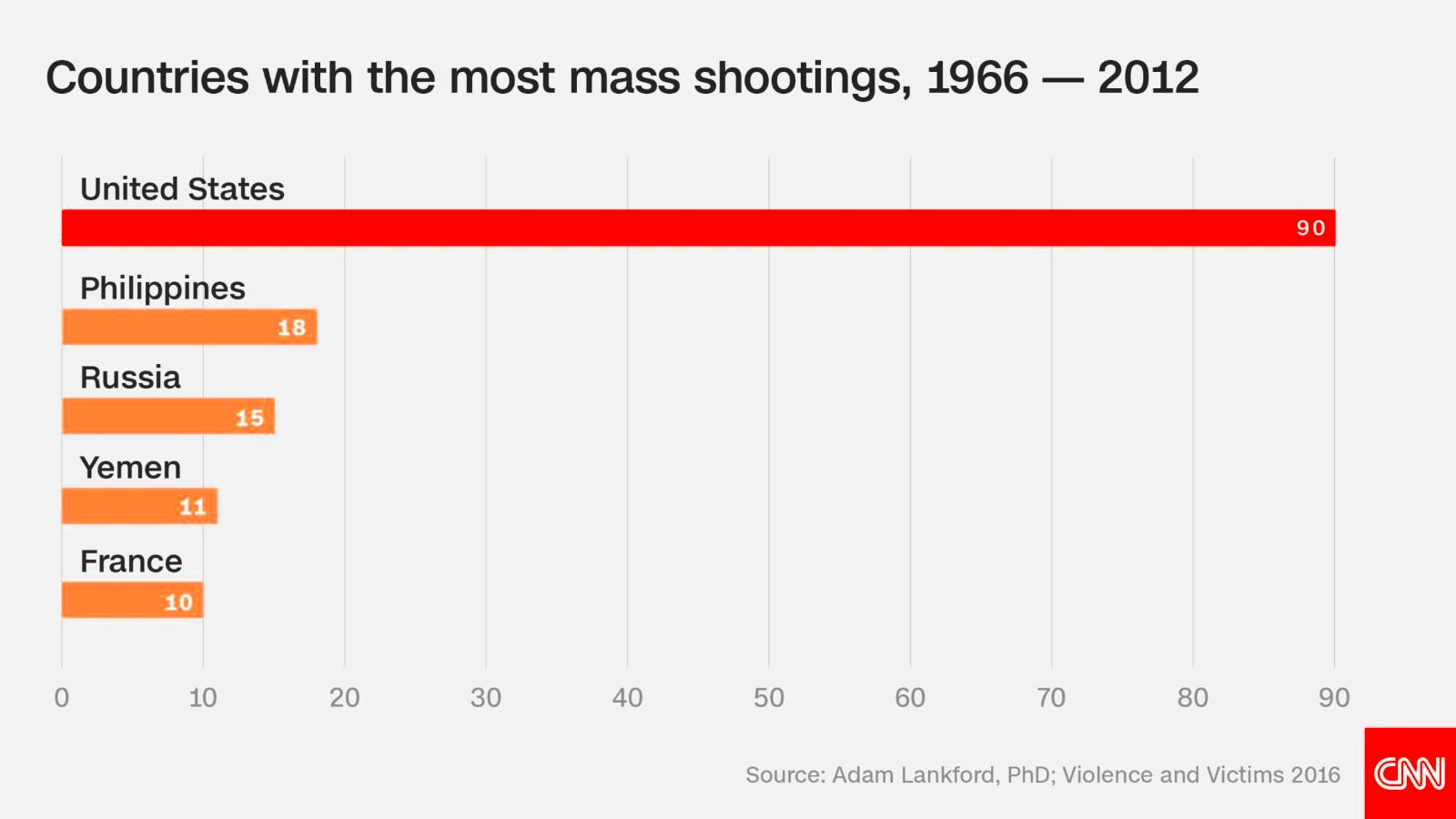 Mass shootings in America are a serious problem and these charts 