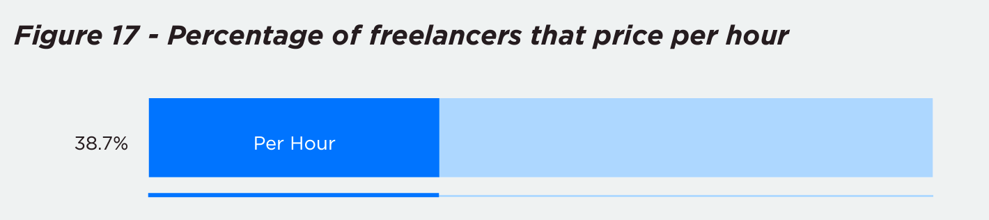 Freelance writer rates 2022 how much should freelance writers charge 