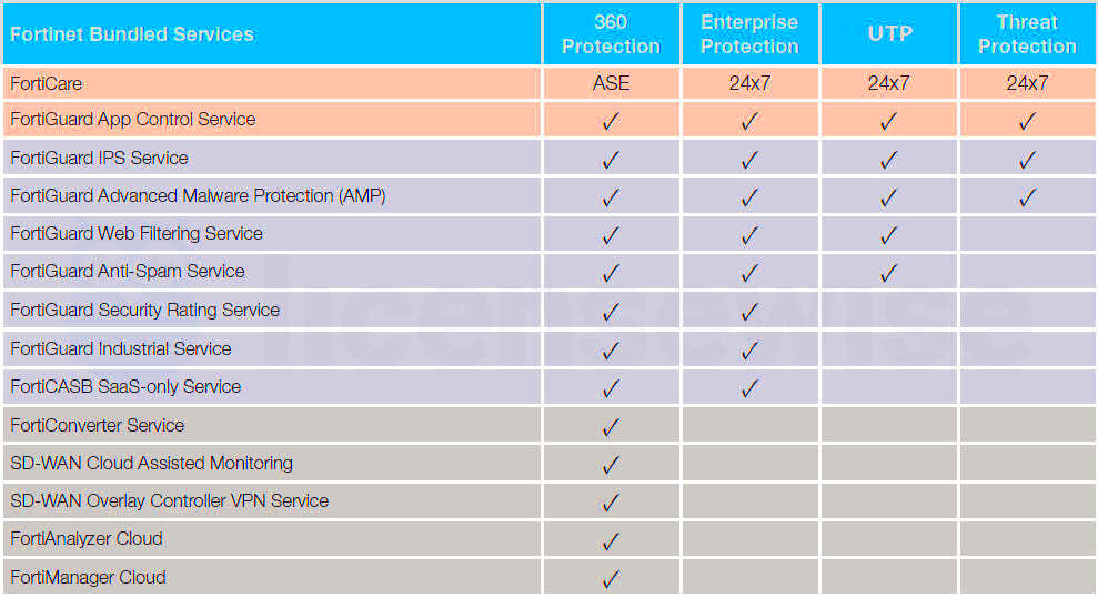 Welke FortiGuard bundel moeten wij kiezen Licensewise IT Security 