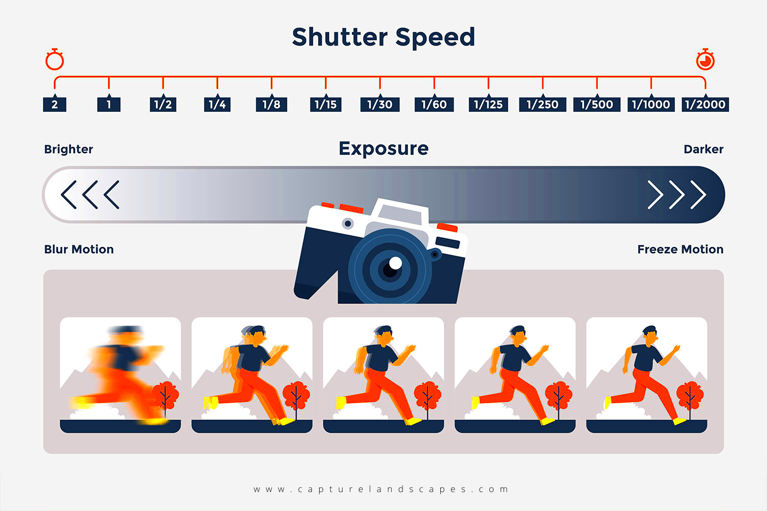 Aperture And Shutter Speed Diagram