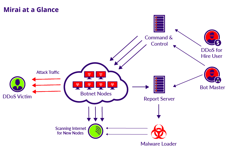 Botnet l g Gii php phng v Botnet FortiGuard