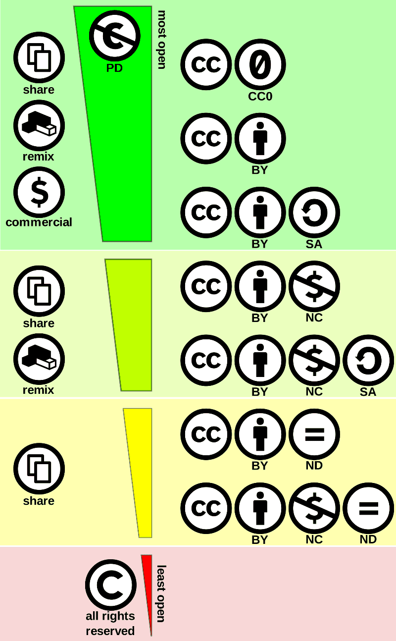 Los diferentes tipos de Licencias Creative Commons HomoEmpresarius