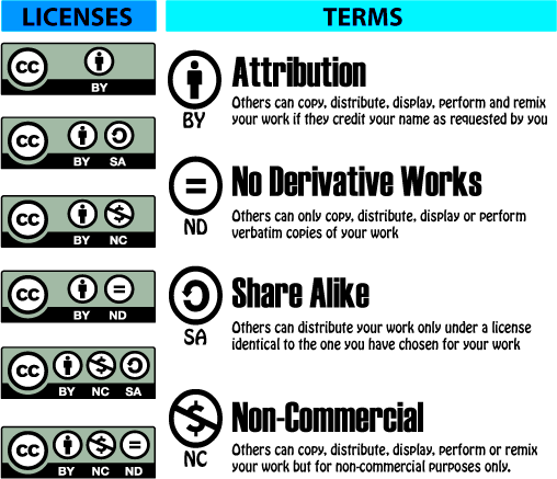 Creative Commons Licenses Copyright in the Classroom LibGuides at 