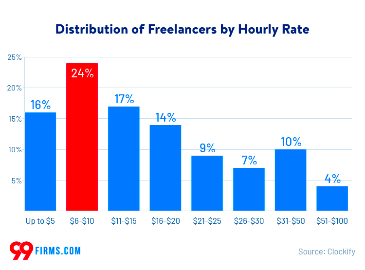 25 Freelance Statistics to Be Aware of in 2022 99firms