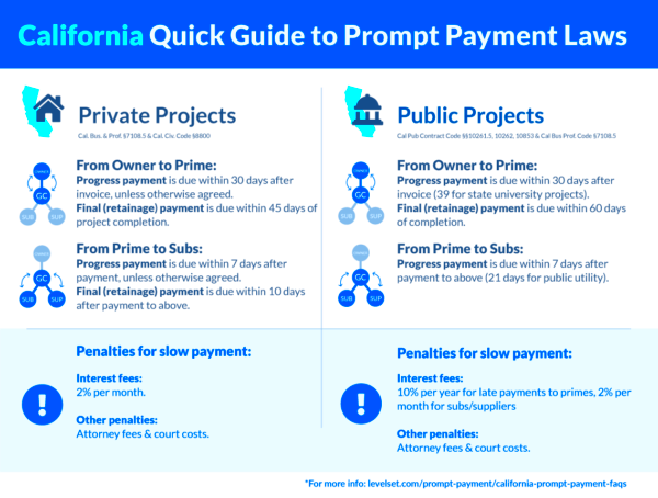 California Prompt Payment Act Laws Contractors Need to Know