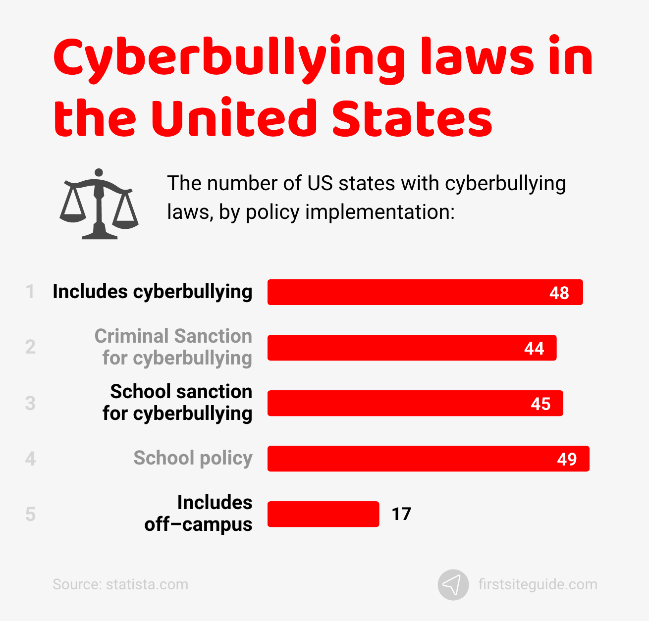 Cyberbullying Statistics 2022 with Charts 36 Key Facts 2023