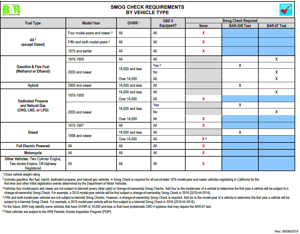 California Smog Check Requirements by Vehicle Type Vehicle Import and 