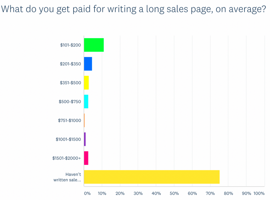 Freelance Writing Rates What HardWorking Writers Earn in 2020 Make 