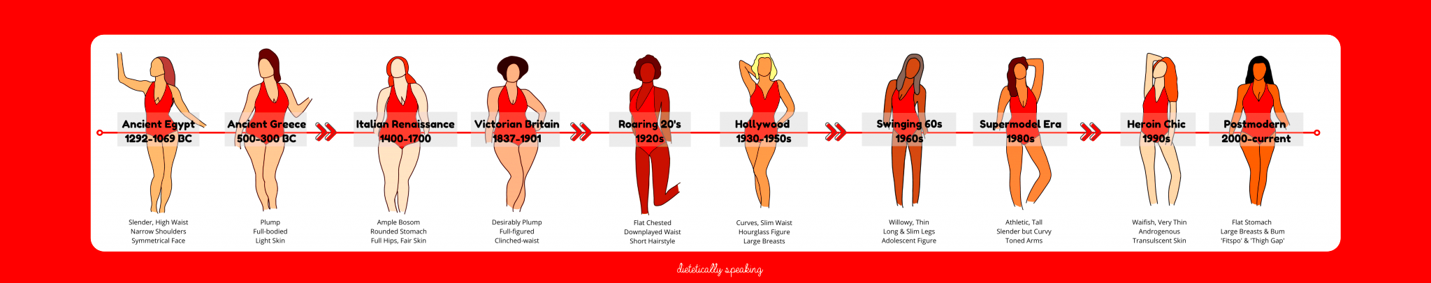 The Evolution of Female Body Image Ideals Dietetically Speaking