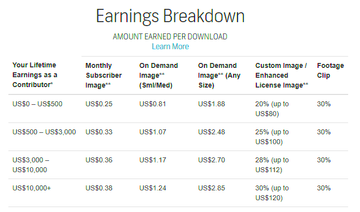 How Do You Make Money on Shutterstock As a Creative Time Rich Worry Free