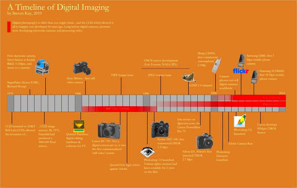 Digital Photography Timeline An infographic of the history Flickr