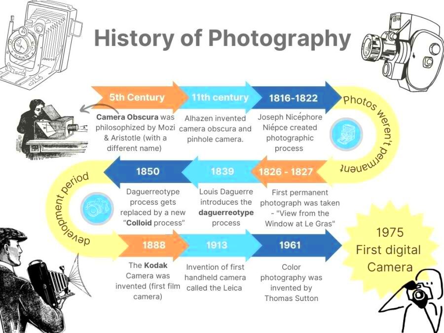 The History and Advancements of Photography The Hillsboro Globe