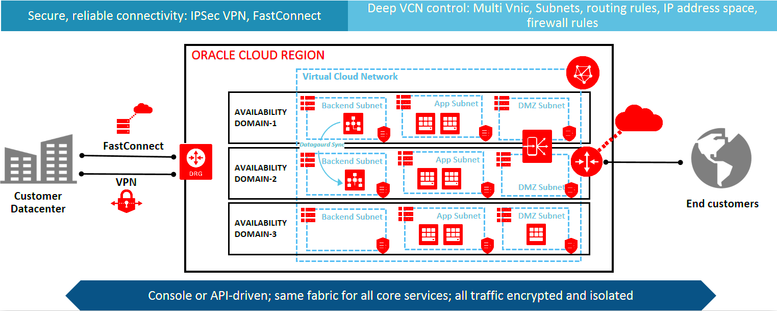 Security in the Oracle Cloud with Fortinet Fortigate NGFW