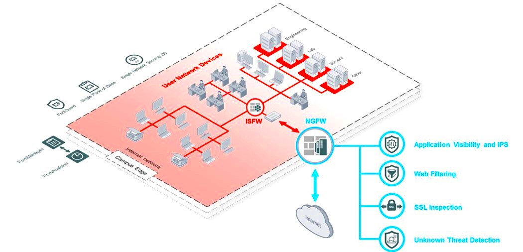 Enterprise Level NextGeneration Firewall NGFW Solution with Fortigate