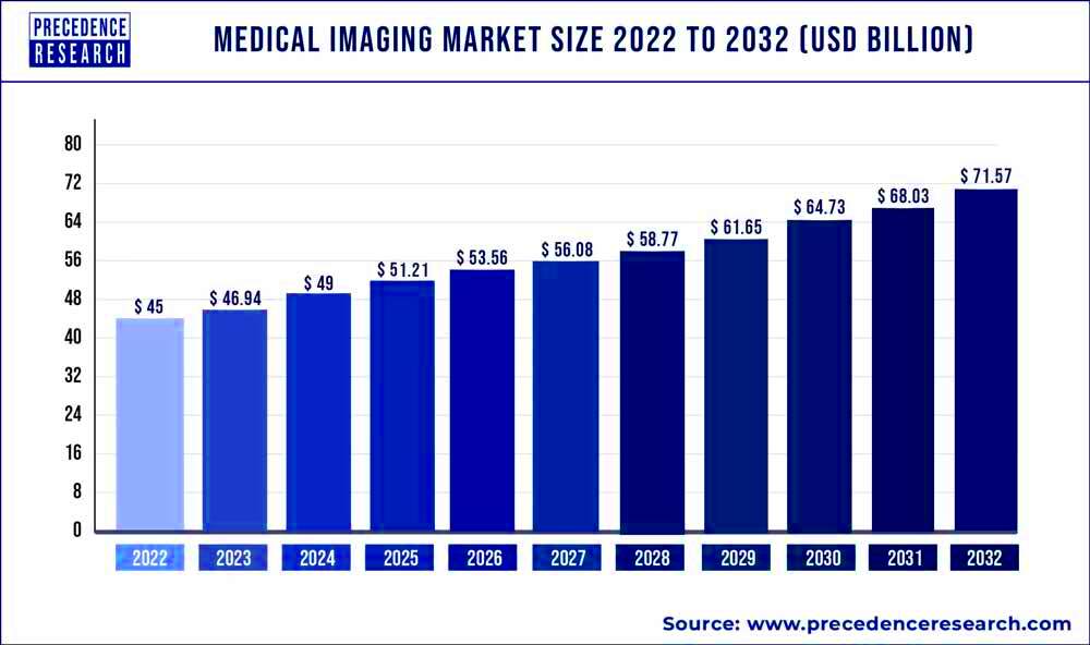 Medical Imaging Market Size Trends Growth Report 2032