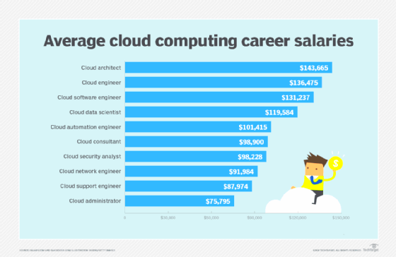 Top 8 cloud computing careers of 2022 and how to get started