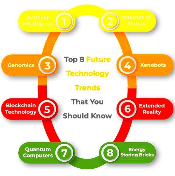 Top 8 Future Technology Trends That You Should Know Conure