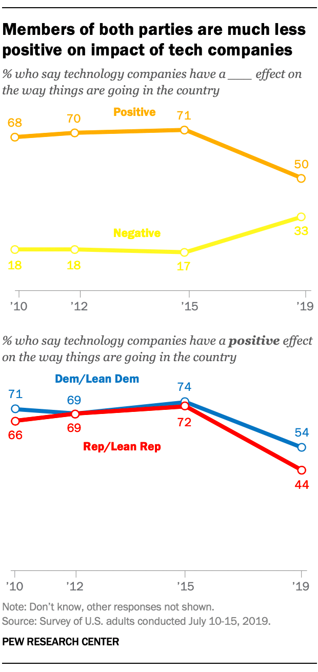 Americans much less positive about tech companies impact on US Pew 