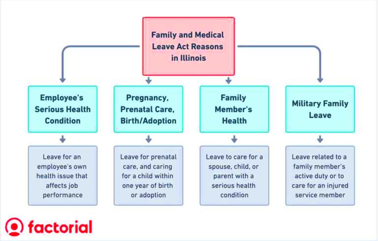 Family and Medical Leave Act Illinois FMLA Full Guide