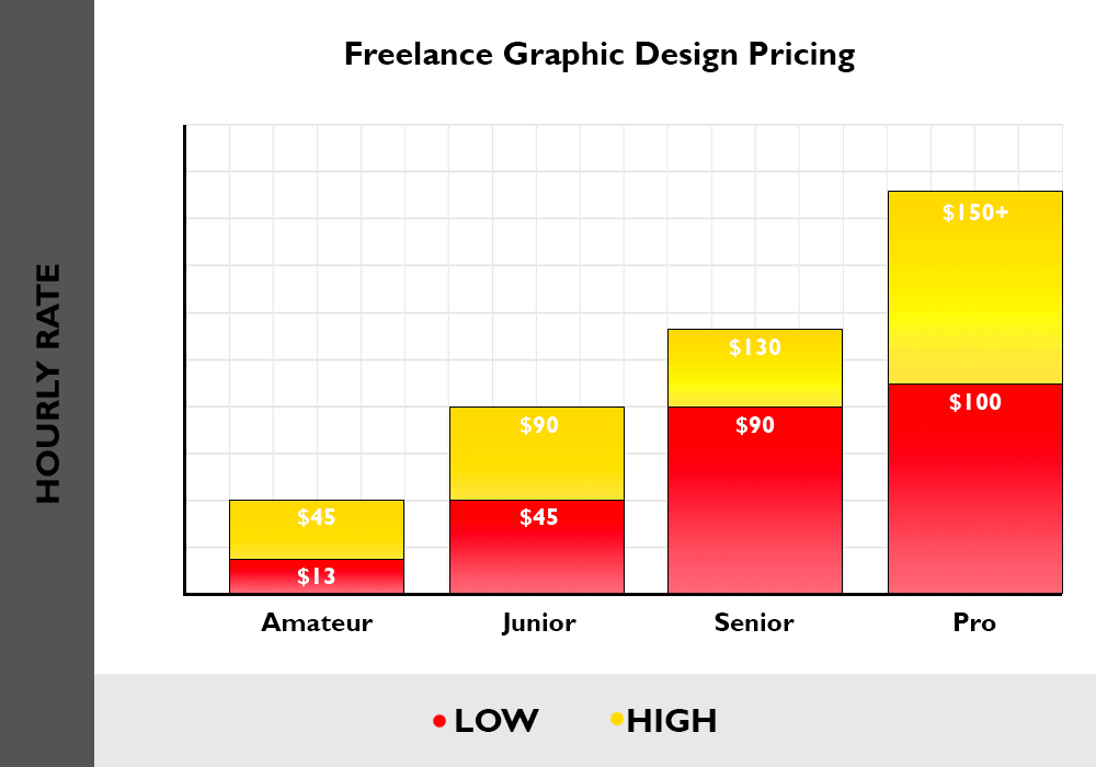 Graphic Designer Prices 2020 Salaries Hourly Rates Guide