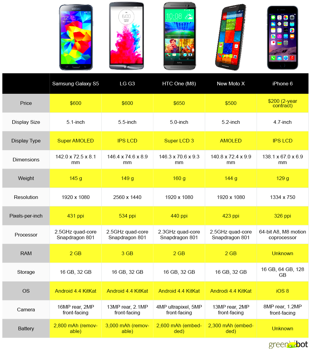 Spec showdown Apples iPhone 6 vs the best new Android phones Greenbot