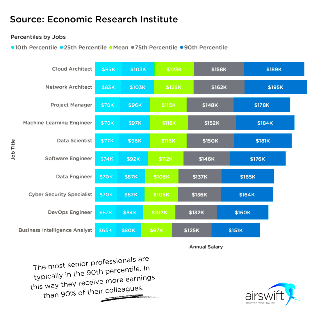 Where they are most indemand tech jobs in the US and whos hiring