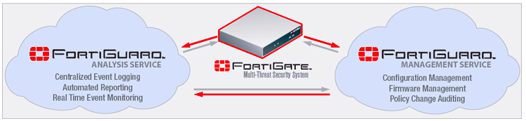 Fortinet FortiGuard Analysis Management Subscription Services 