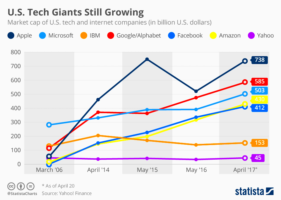 Chart Most US Tech Giants Still Growing Statista