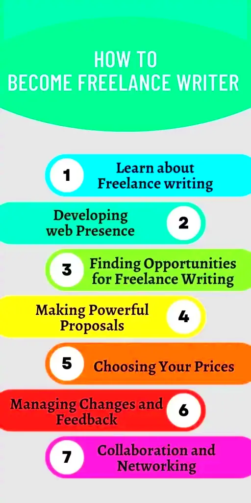 How to become a freelance writer Complete Guide