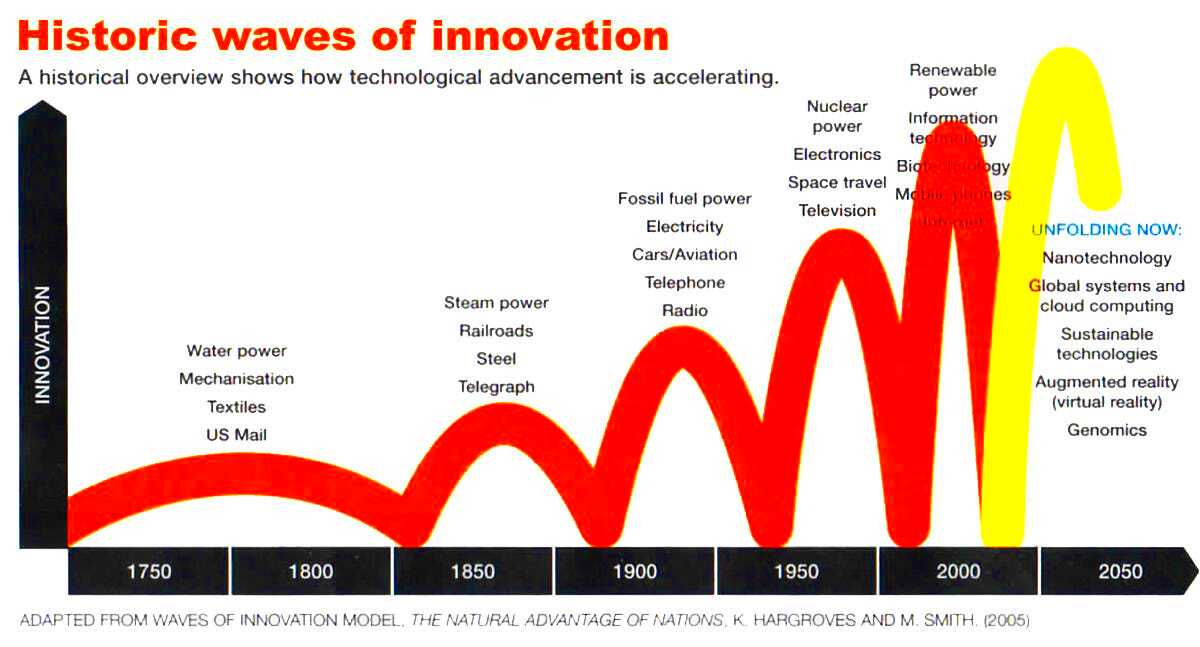 Waves Of Innovation Every wave of technology has created by Nambi 