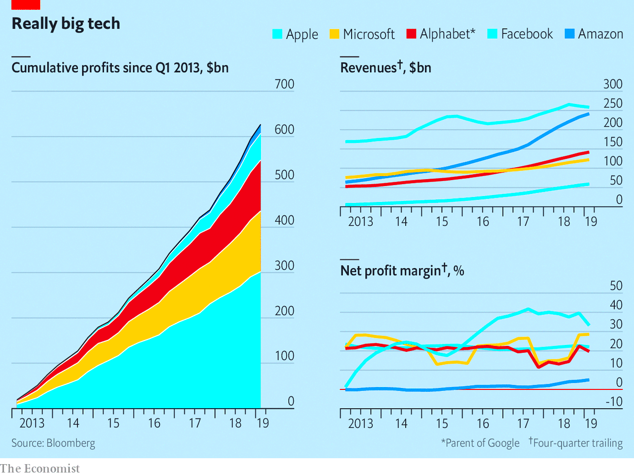 American technology firms mixed results The Economist