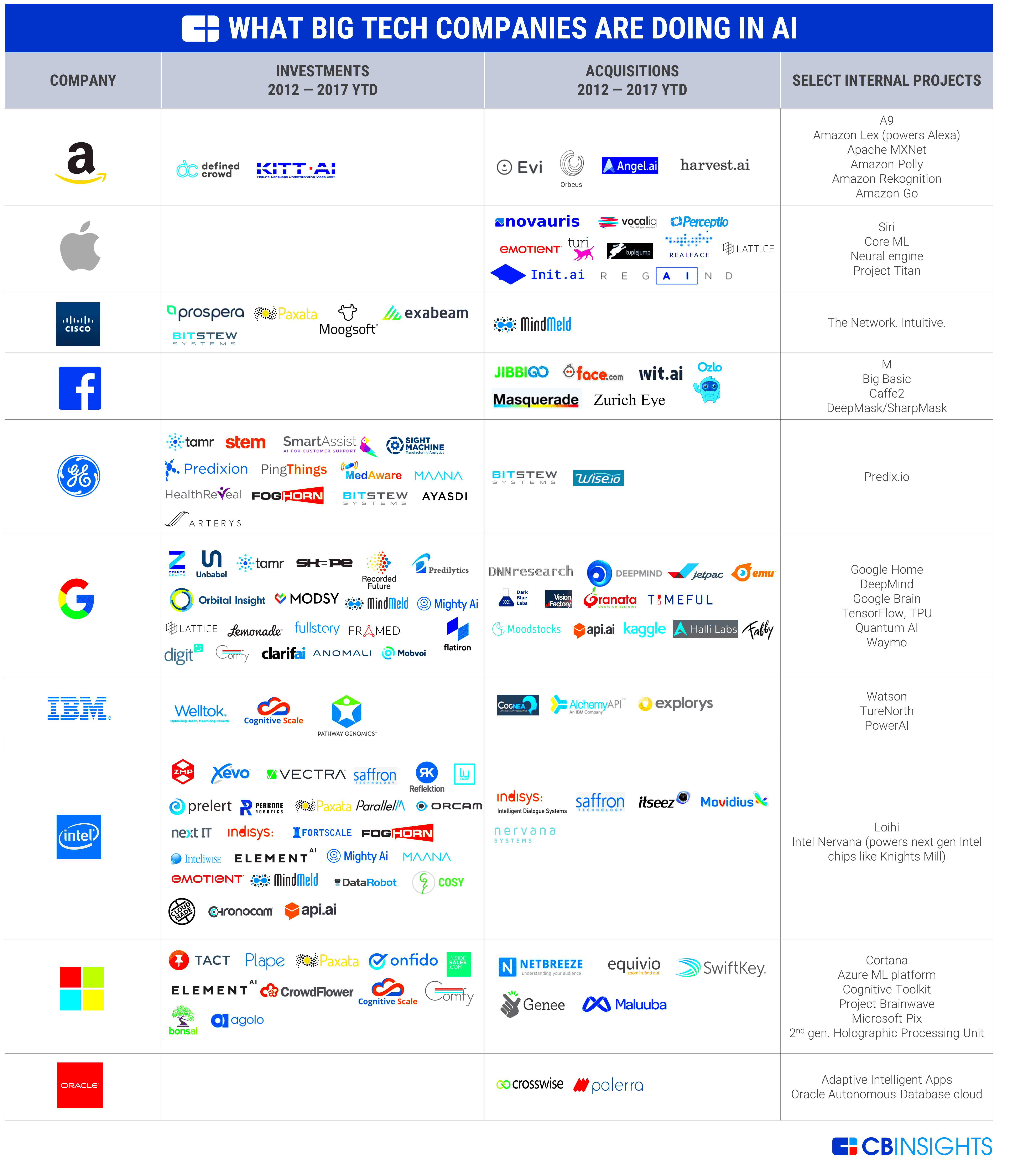 Big Tech In AI What Amazon Apple Google GE And Others Are Working On