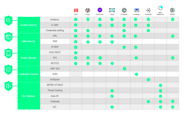 FortiGuard Subscription Overview